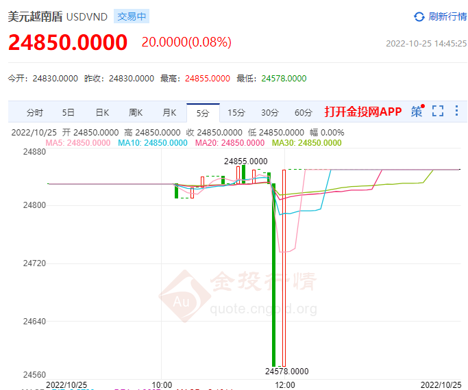 越南央行宣布加息100个基点 越南盾贬值