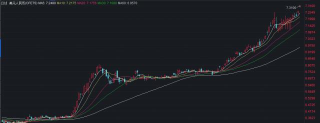 离岸、在岸人民币先后跌破7.3关口，但相对于一篮子货币仍非常稳定！美联储11月大概率再加息75点