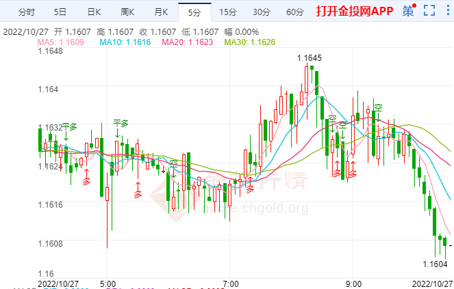 英镑/美元可能会进一步回升 将会升至1.1750