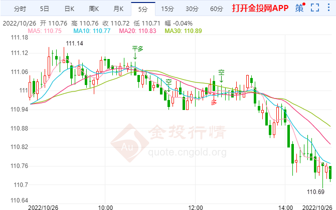 美元因经济数据疲弱而下跌 将引发美联储结束加息