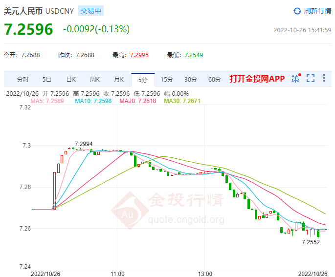 10月26日人民币对美元中间价报7.1668 上调30个基点