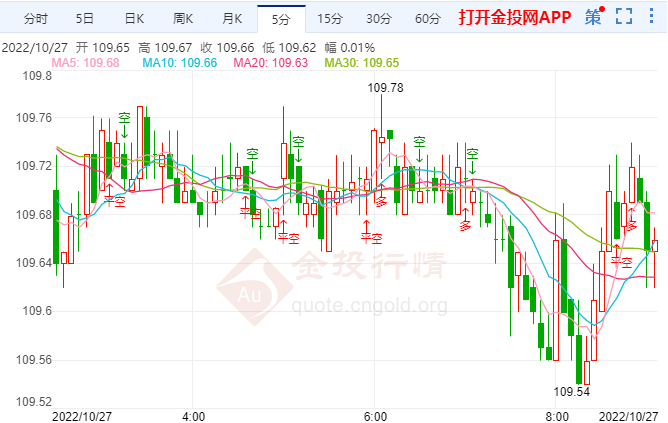 美元普遍走软 经济数据疲软