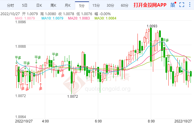 欧洲央行将采取鹰派 美元下跌帮助欧元出现反弹