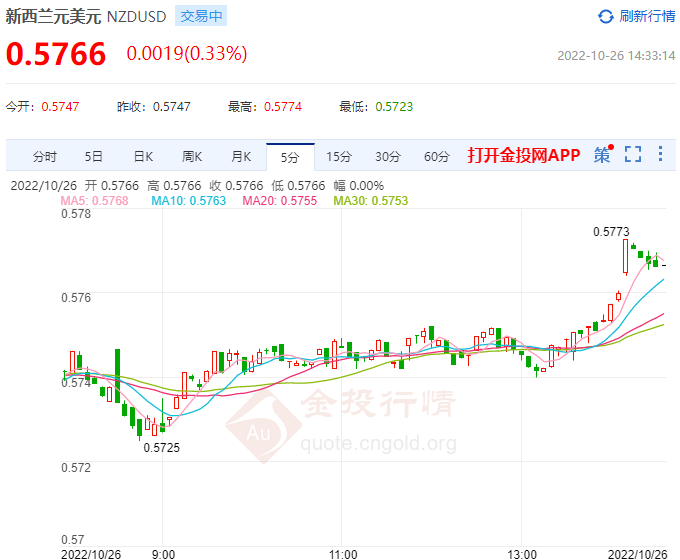商业信心指数疲软 新西兰经济的通胀压力仍大