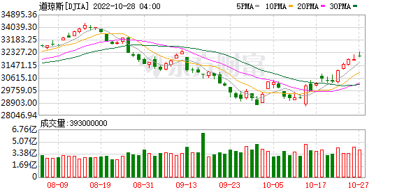 K图 DJIA_0