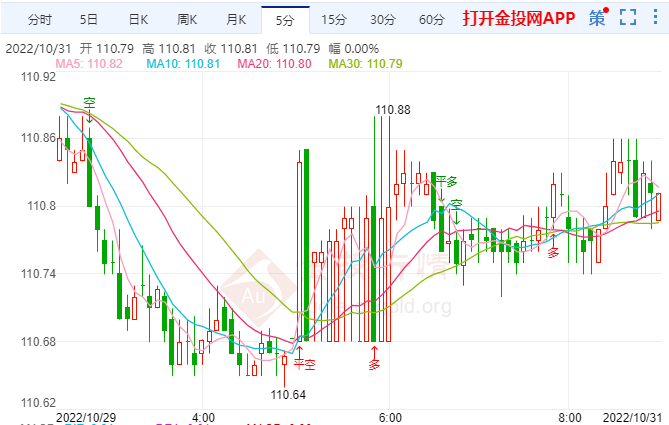 10月31日汇市早评:美国经济足够强劲美元走强 英国央行近期将继续加息