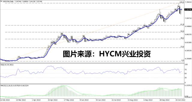 【洞悉·汇市】人民币汇率再失7.20关口，静待美联储11月议息会