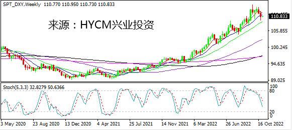 【洞悉·汇市】美元指数连续两周回调 美联储立场决定短中期走向
