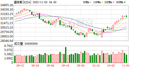 K图 DJIA_0