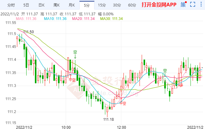 美元高位回落 美联储行动将取决于数据