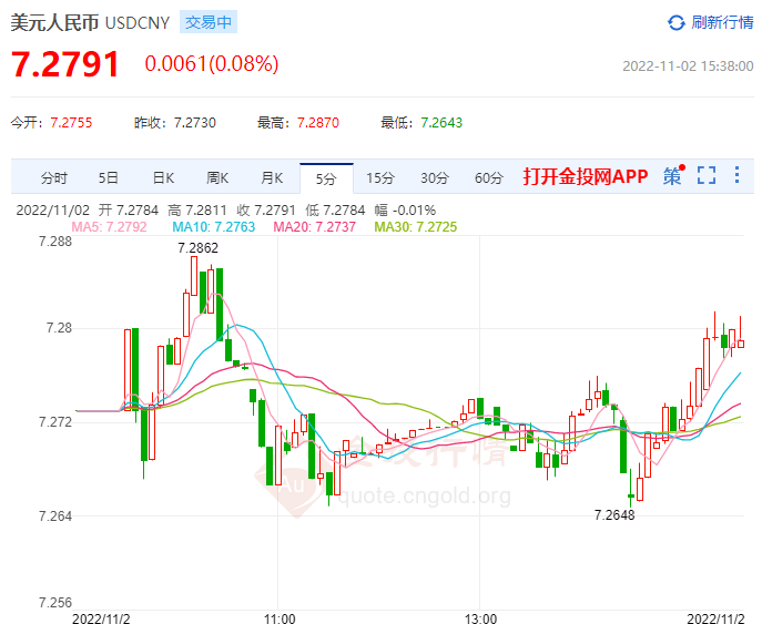 11月2日人民币对美元中间价报7.2197 下调116个基点