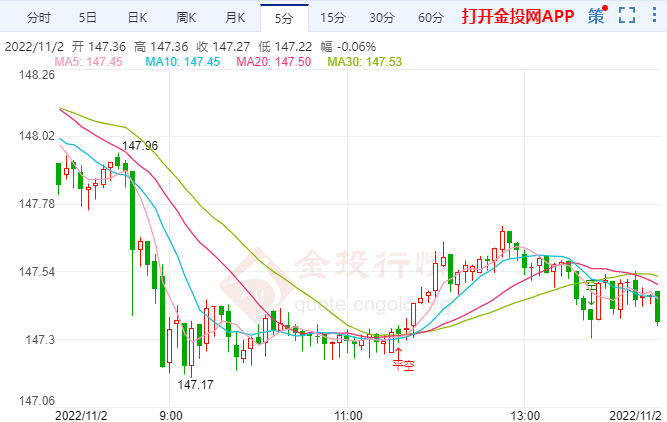 美元强势持续 推动日元大幅贬值