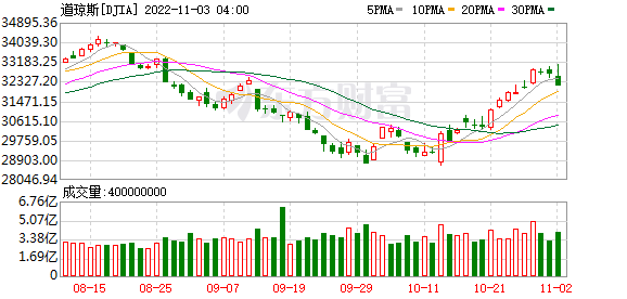K图 DJIA_0