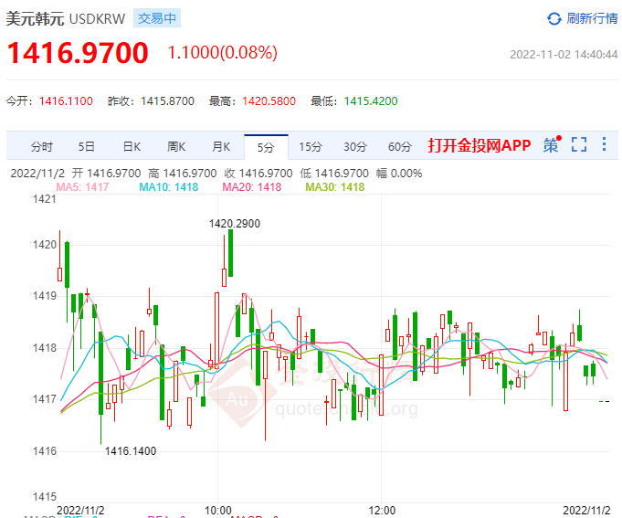 韩国10月CPI同比上涨5.7% CPI涨幅或已在今年7月触顶