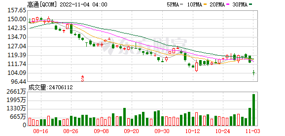 K图 QCOM_0
