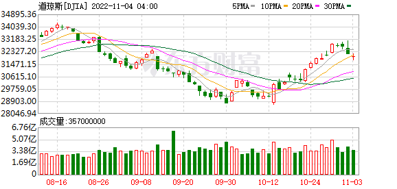 K图 DJIA_0