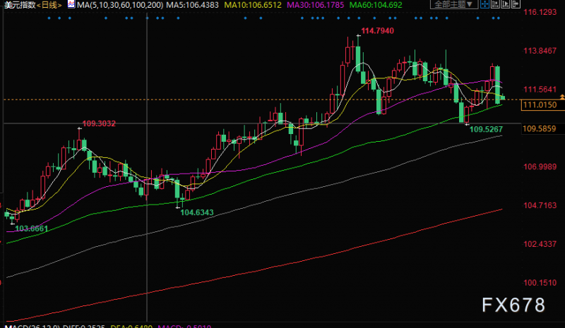 原油交易提醒:G7对俄油限价进入倒计时!美元回落支撑油价