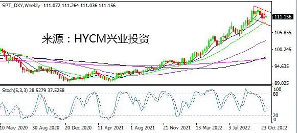 【洞悉·汇市】美元指数再而衰 阶段性顶部或形成