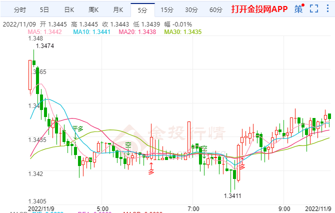 美元兑加元上周跌破1.35关口 加拿大央行将加息至4.6%的峰值