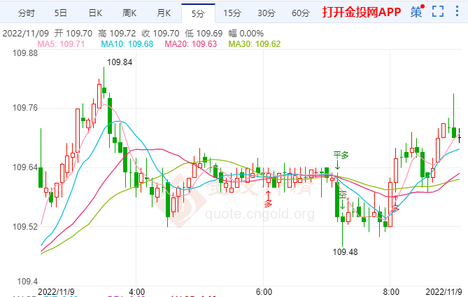 11月9日汇市早评:美国通胀率可能已经下降至3% 欧元兑美元一度升至1.0096