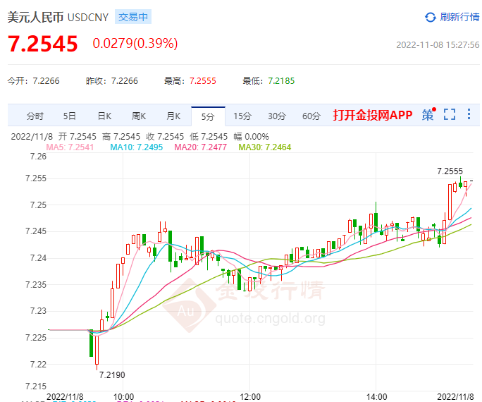 11月8日人民币对美元中间价报7.2150 上调142个基点