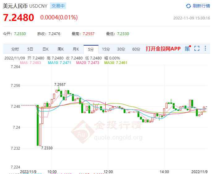 11月9日人民币对美元中间价报7.2189 下调39个基点