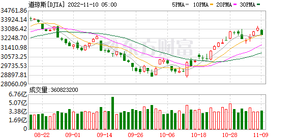 K图 DJIA_0