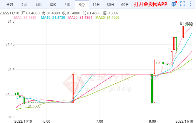 美元指数下跌 美元兑印度卢比汇率持续走低 