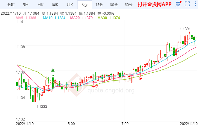 预计欧元兑美元空间反弹至0.9331-03