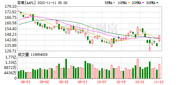K图 AAPL_0
