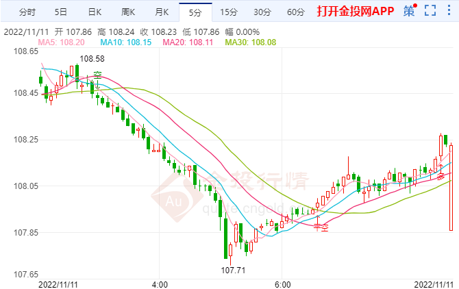 11月11日汇市早评:财政紧缩措施对英镑的影响尚不明确 美国10月通胀低于预期美元跳水