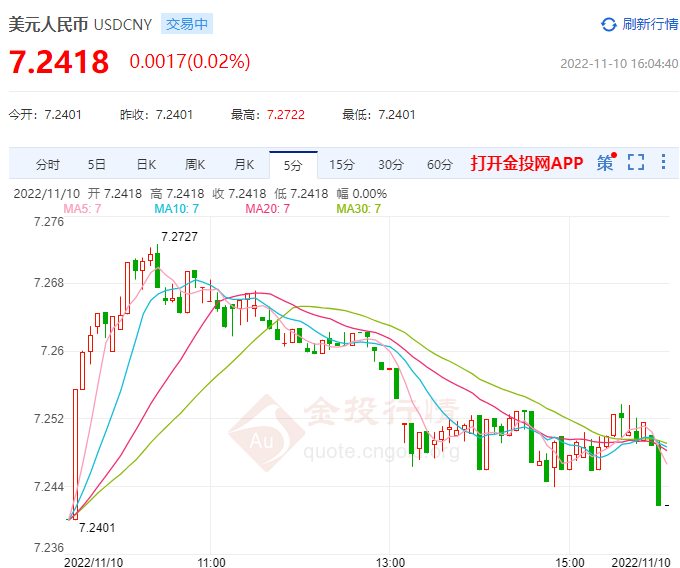 11月10日人民币对美元中间价报7.2422 下调233个基点
