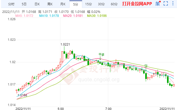 能源危机和欧元区经济衰退持续 恐限制欧元涨幅
