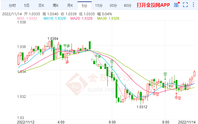 欧元兑美元将跌至0.97
