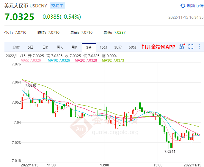 11月15日人民币对美元中间价报7.0421 上调478个基点