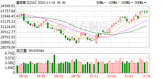 K图 DJIA_0