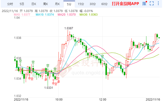 欧元兑美元在未来三个月不会低至0.95