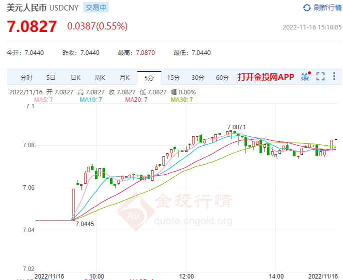 11月16日人民币对美元中间价报7.0363 上调58个基点