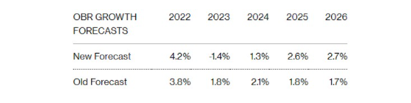 OBR:明年英国经济将萎缩1.4%
