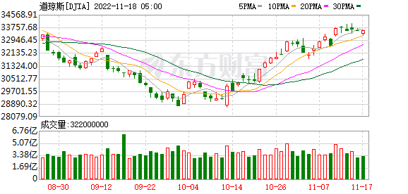 K图 DJIA_0