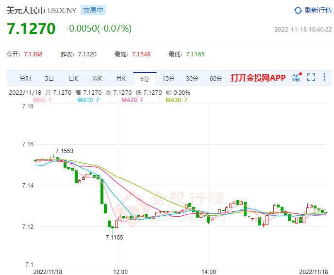 11月18日人民币对美元中间价报7.1091 下调436个基点