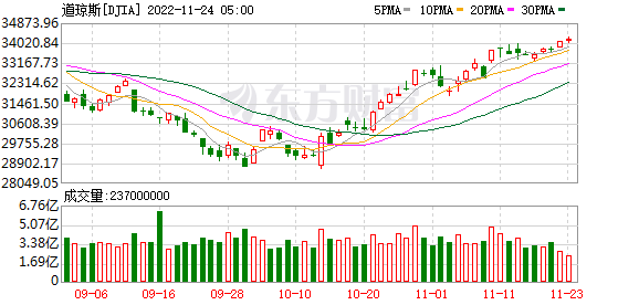 K图 DJIA_0