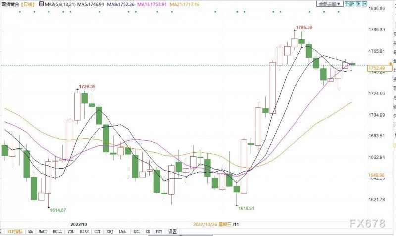 感恩节期间金价料震荡!机构称需新催化剂,才能突破1757-1765美元阻力位