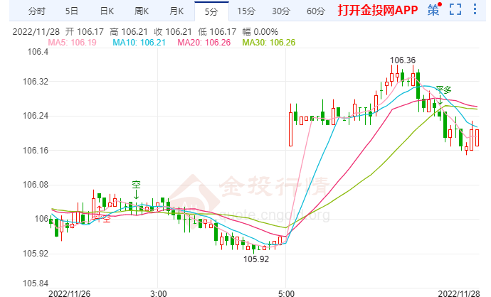 美元上周五全面走高 所有信号显示它主导