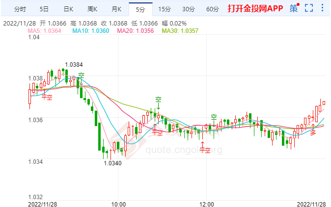 欧元兑美元复苏因为美元修正 但有存在能源危机 
