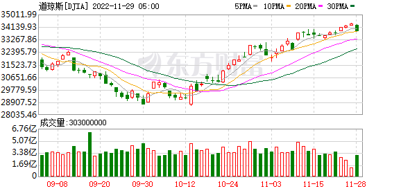 K图 DJIA_0