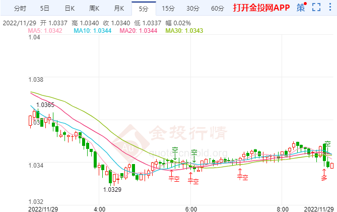 欧元兑美元将跌破1.02 欧洲通胀数据将公布