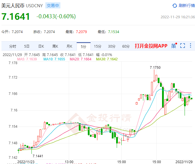 11月29日人民币对美元中间价报7.1989 下调372个基点