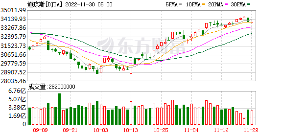 K DJIA_0