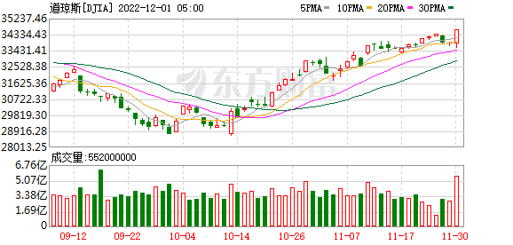 K图 DJIA_0